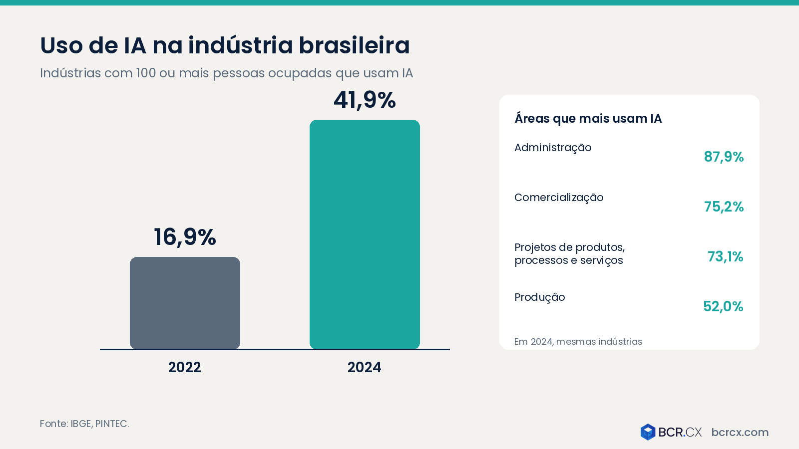 Uso de IA na indústria brasileira, IBGE