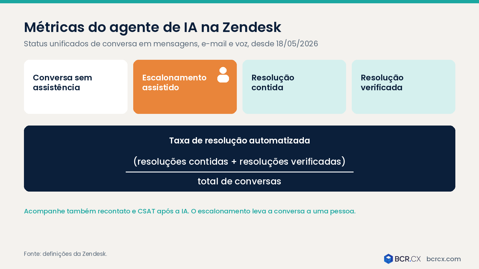 Métricas do agente de IA na Zendesk