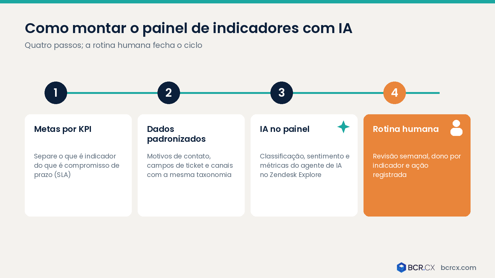 Como montar o painel de indicadores com IA