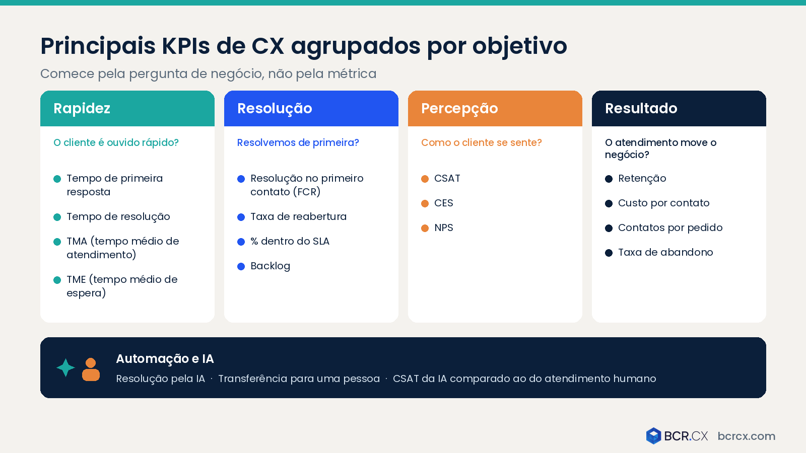 Principais KPIs de CX agrupados por objetivo