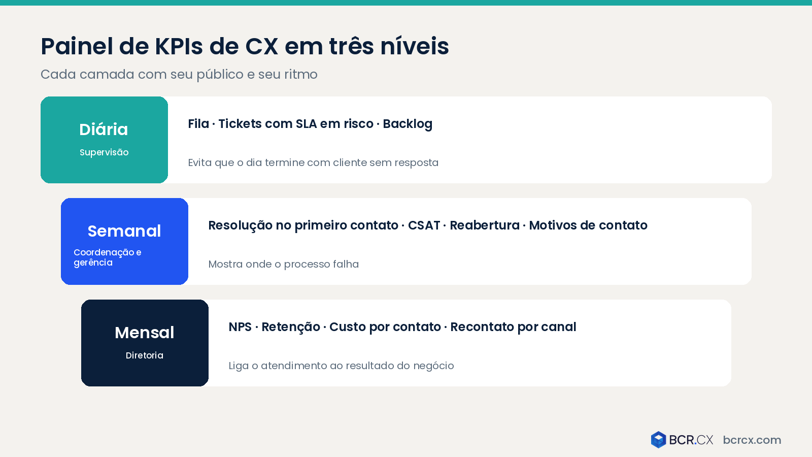 Painel de KPIs de CX em três níveis