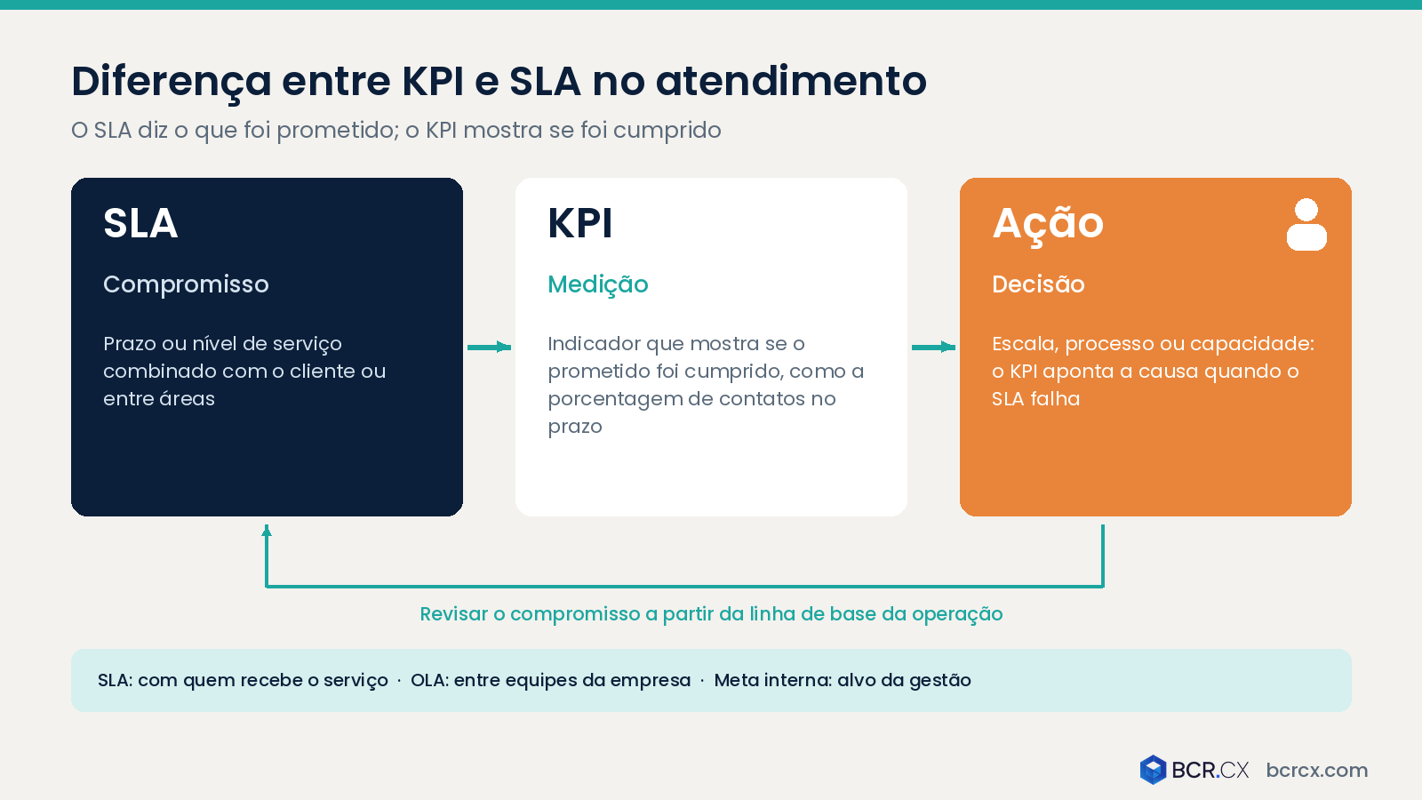 Diferença entre KPI e SLA no atendimento