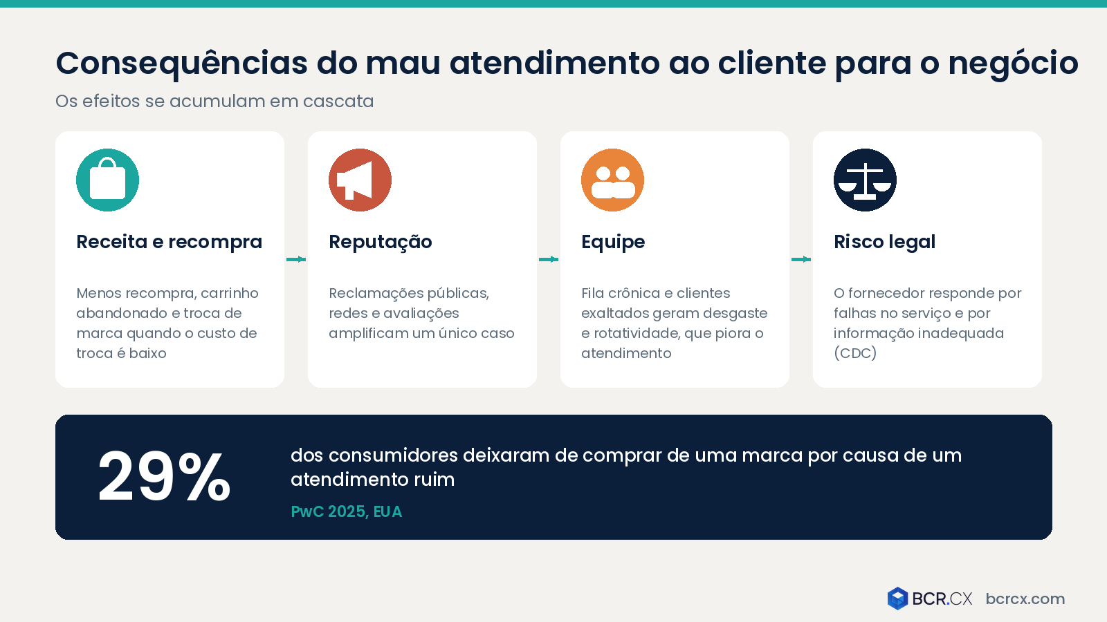 Consequências do mau atendimento ao cliente para o negócio