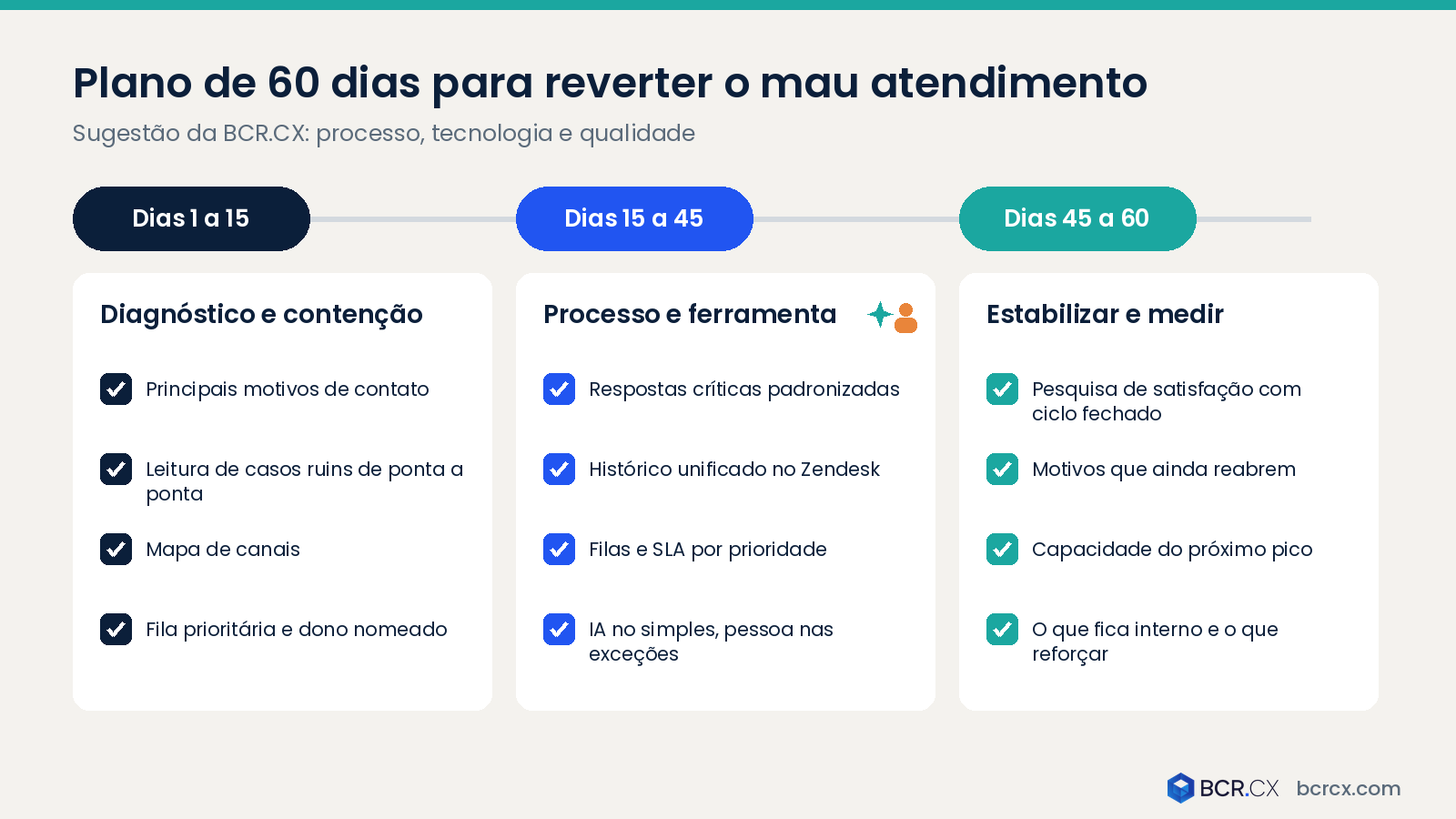 Plano de 60 dias para reverter o mau atendimento