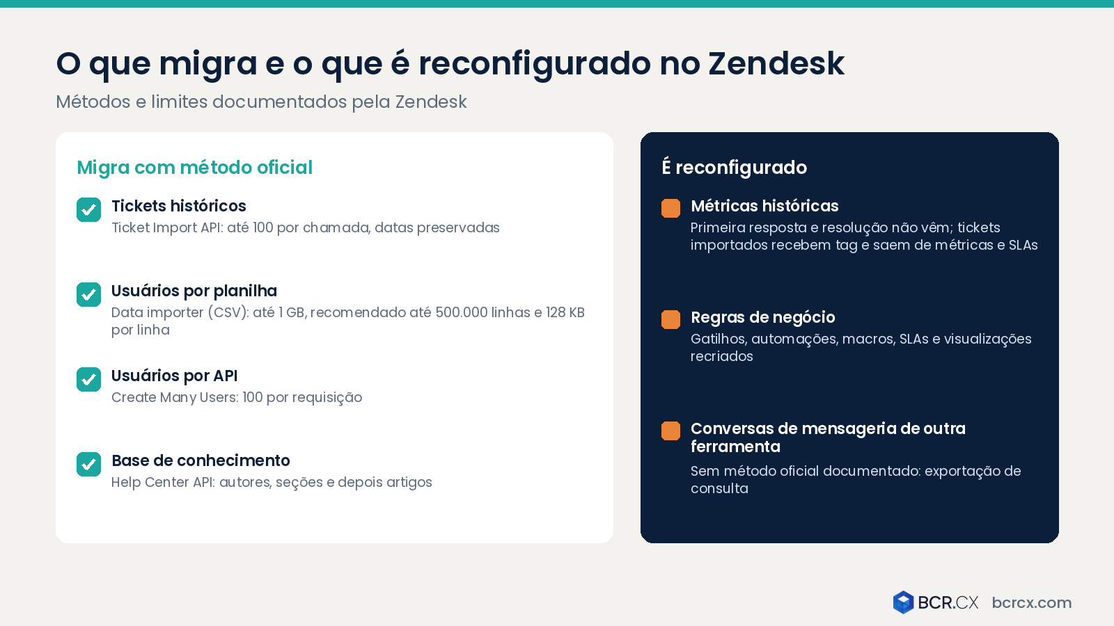 O que migra e o que é reconfigurado no Zendesk