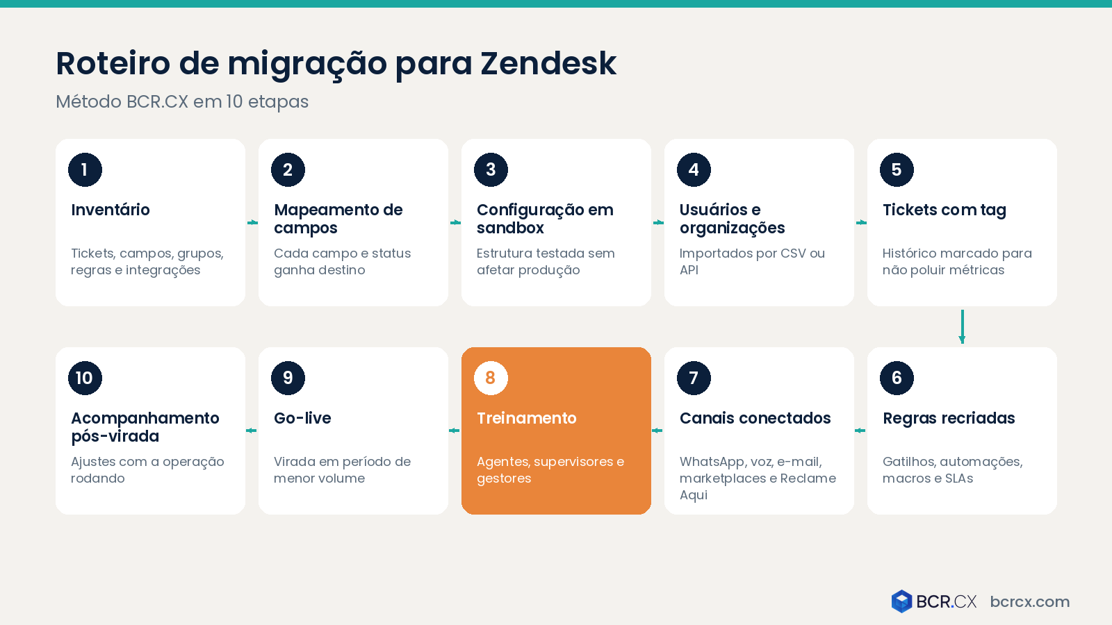 Roteiro de migração para Zendesk