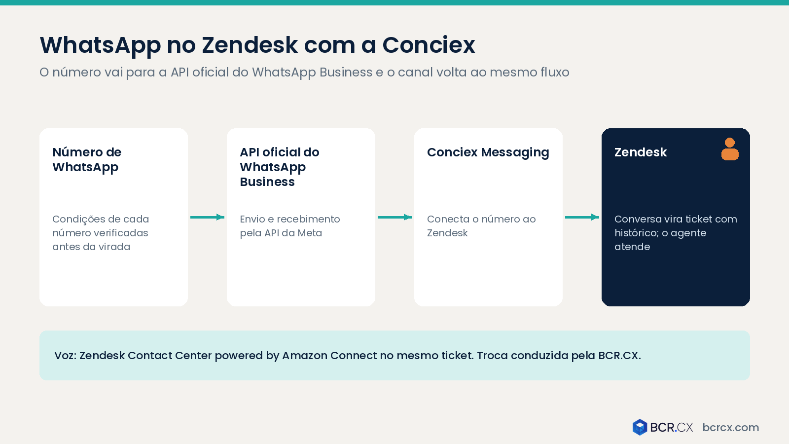 WhatsApp no Zendesk com a Conciex