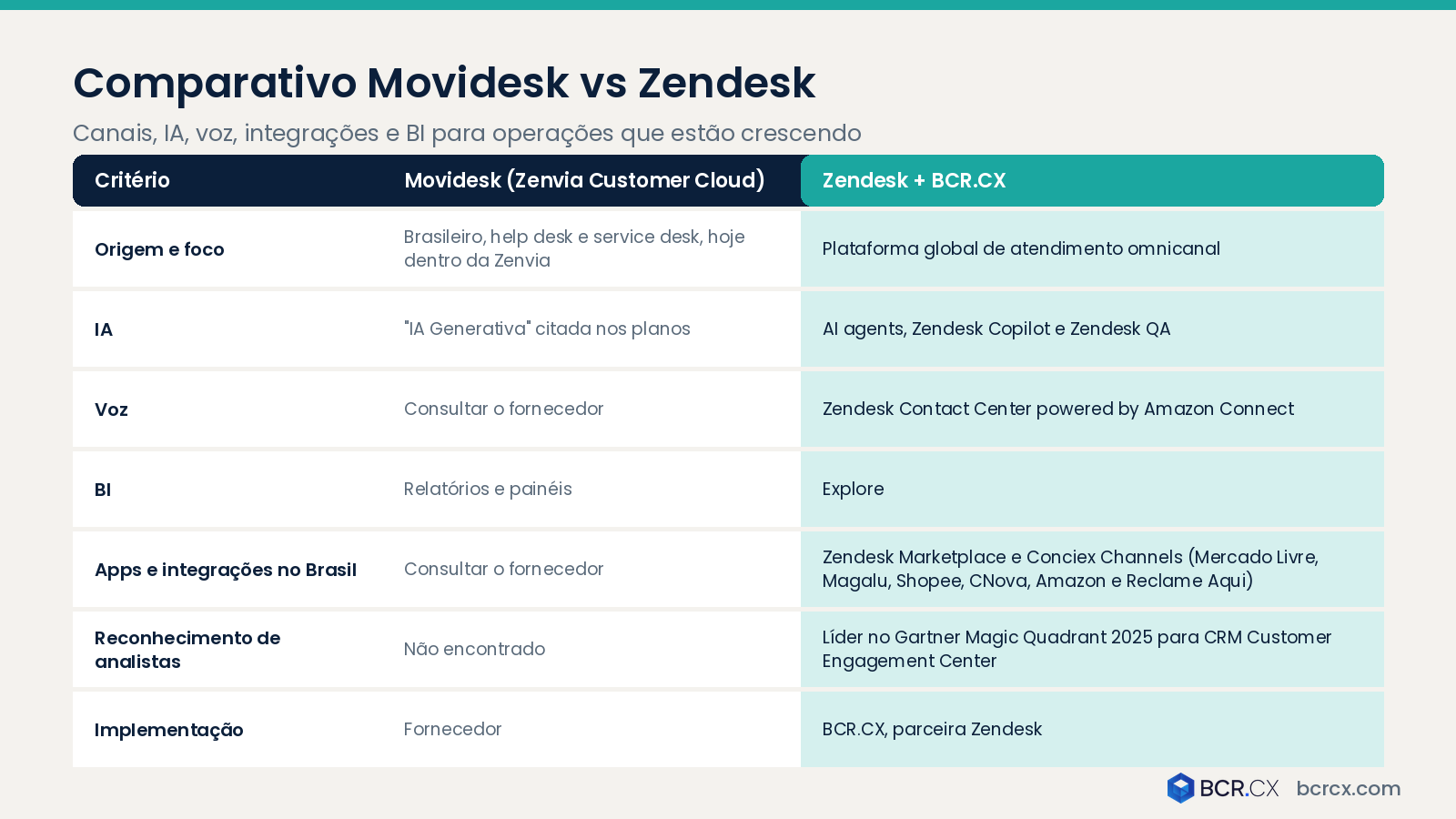 Comparativo Movidesk vs Zendesk: canais, IA, voz, integrações e BI