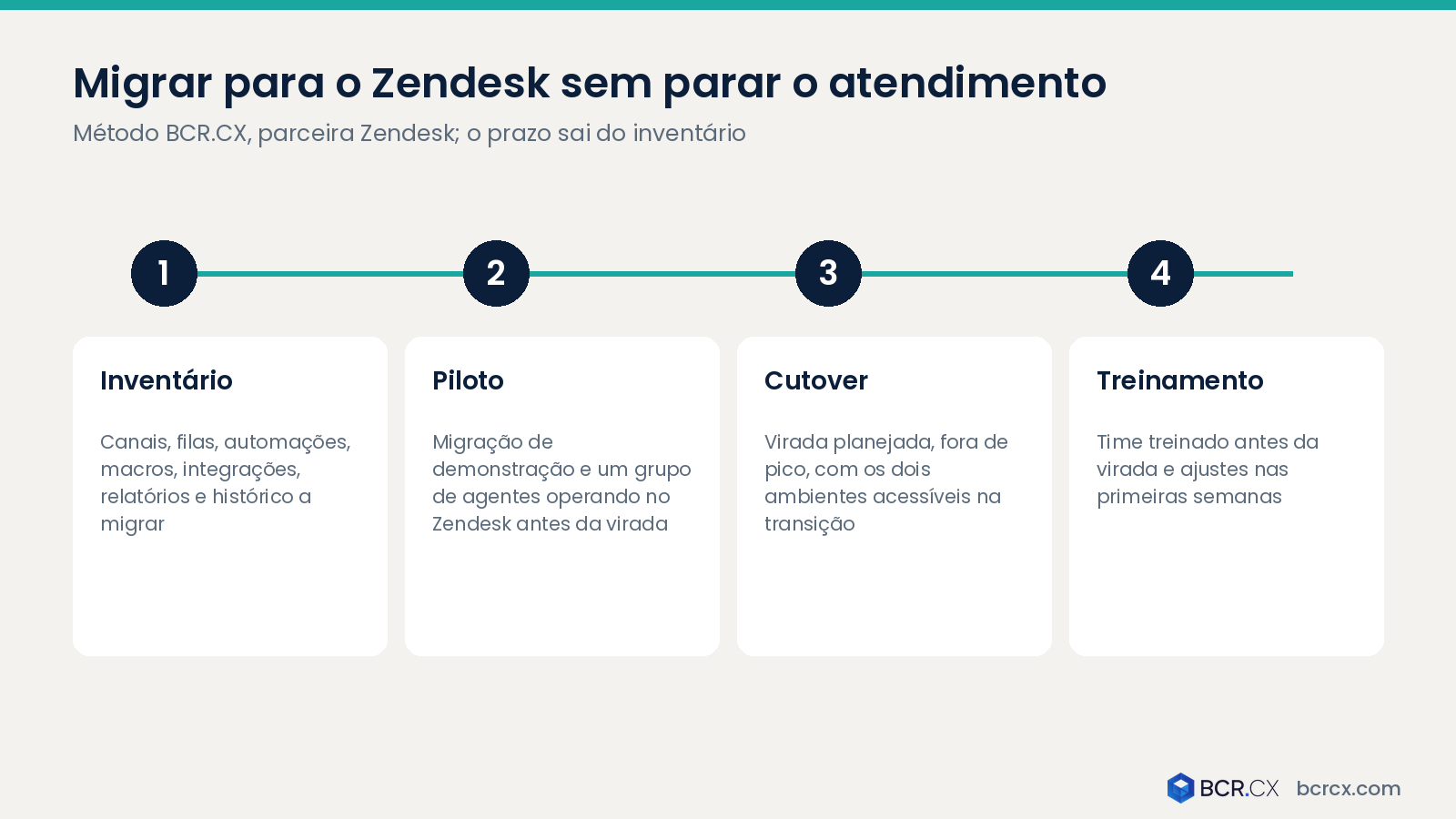 Etapas para migrar do Movidesk para o Zendesk sem parar o atendimento