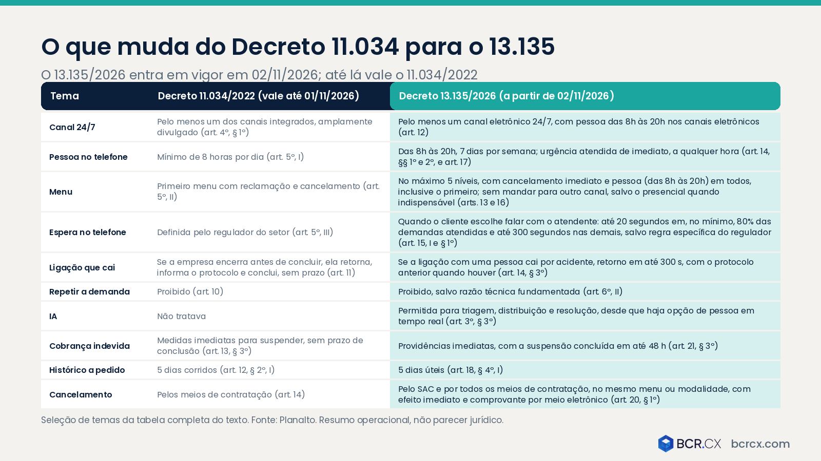 O que muda do Decreto 11.034 para o 13.135