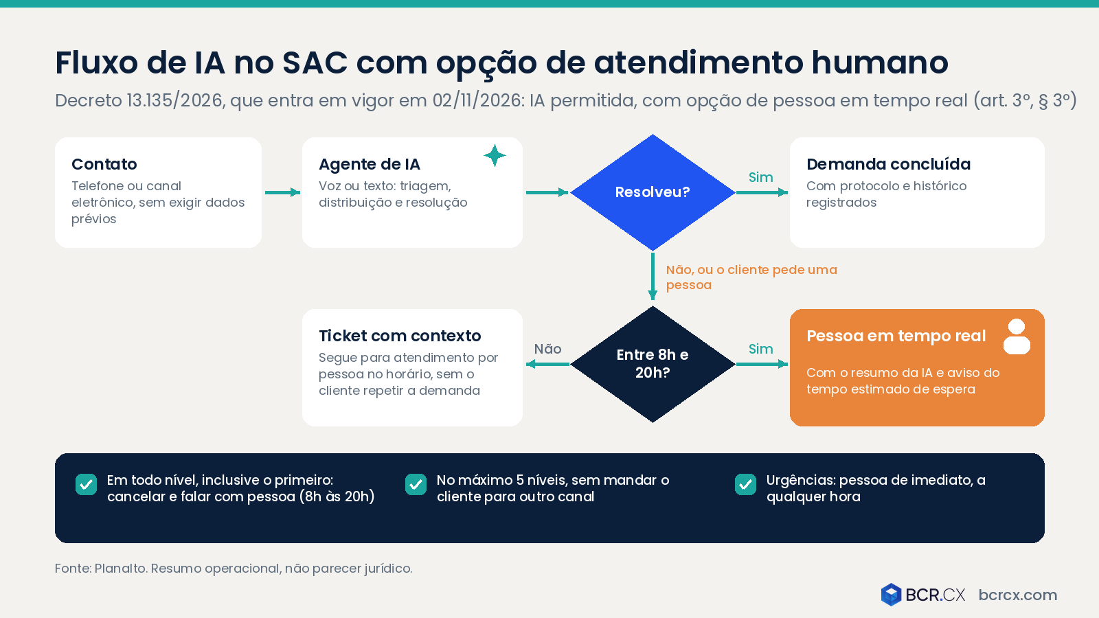 Fluxo de IA no SAC com opção de atendimento humano