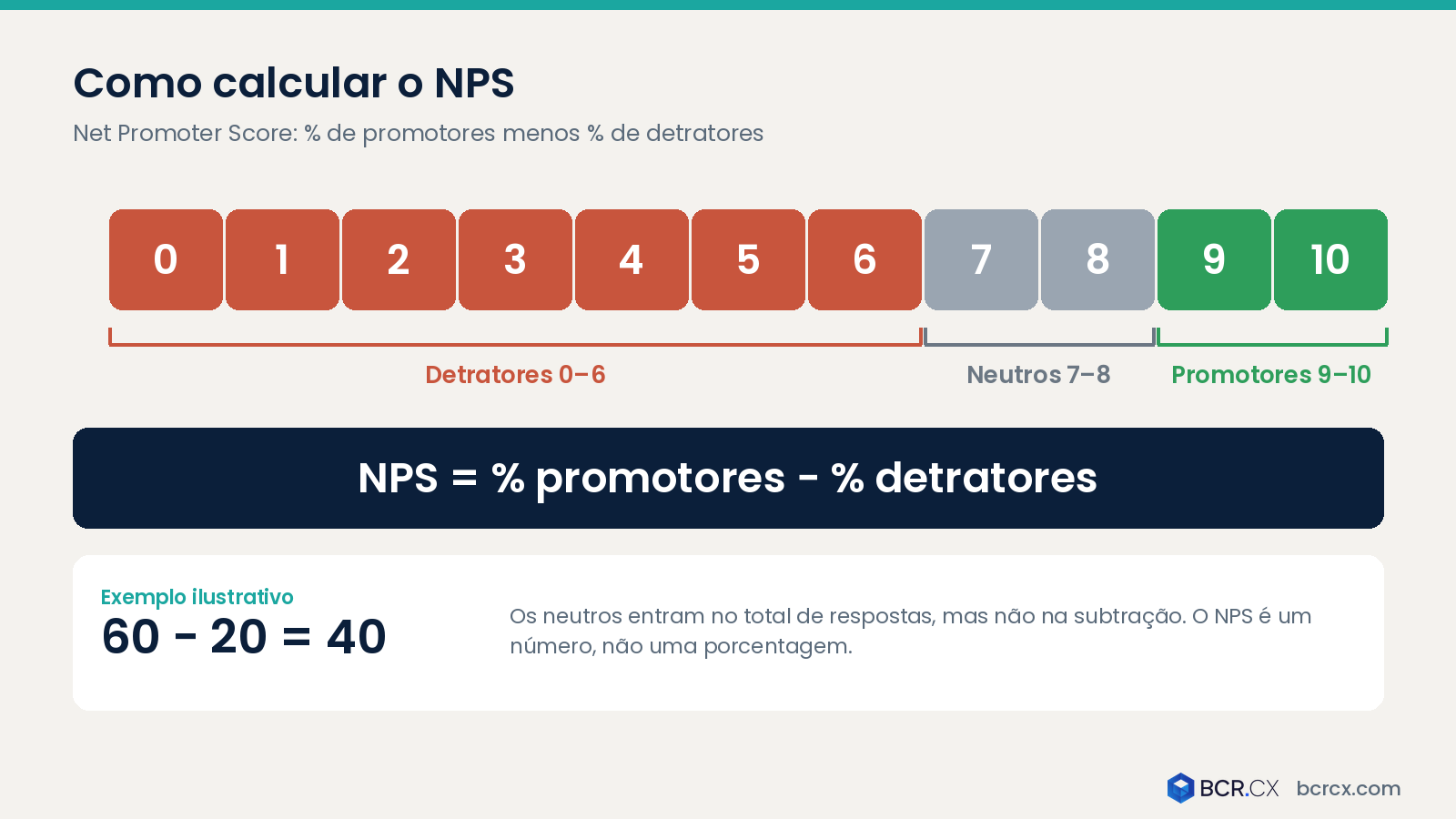 Como calcular o NPS: % promotores menos % detratores, exemplo NPS 40