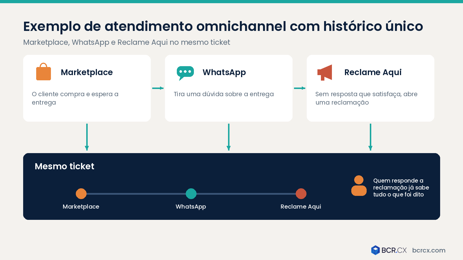 Exemplo de atendimento omnichannel com histórico único