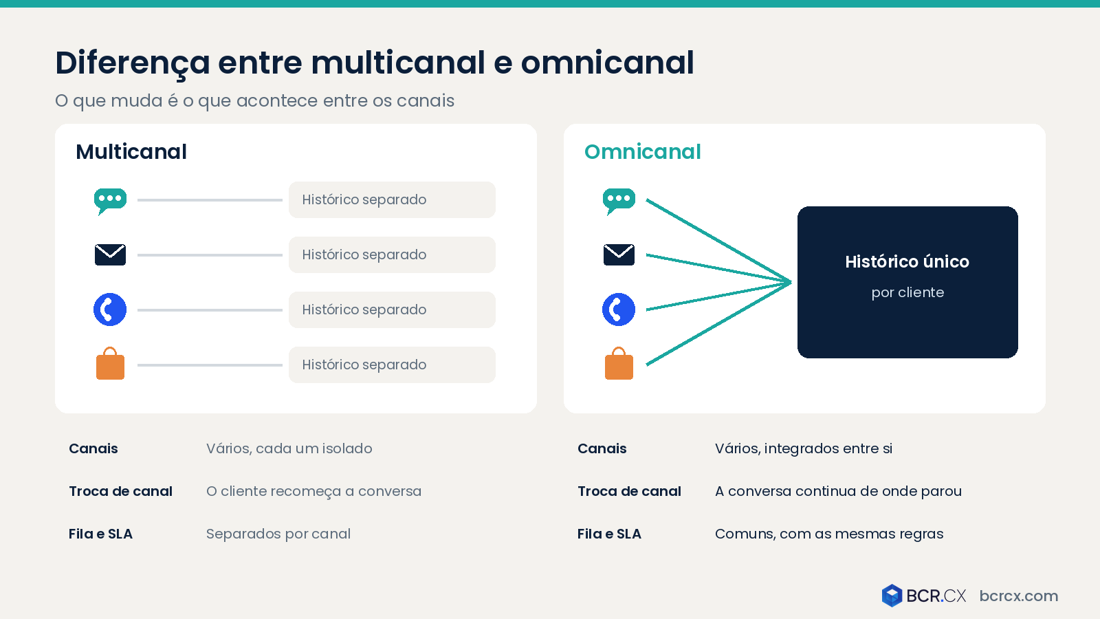 Diferença entre multicanal e omnicanal