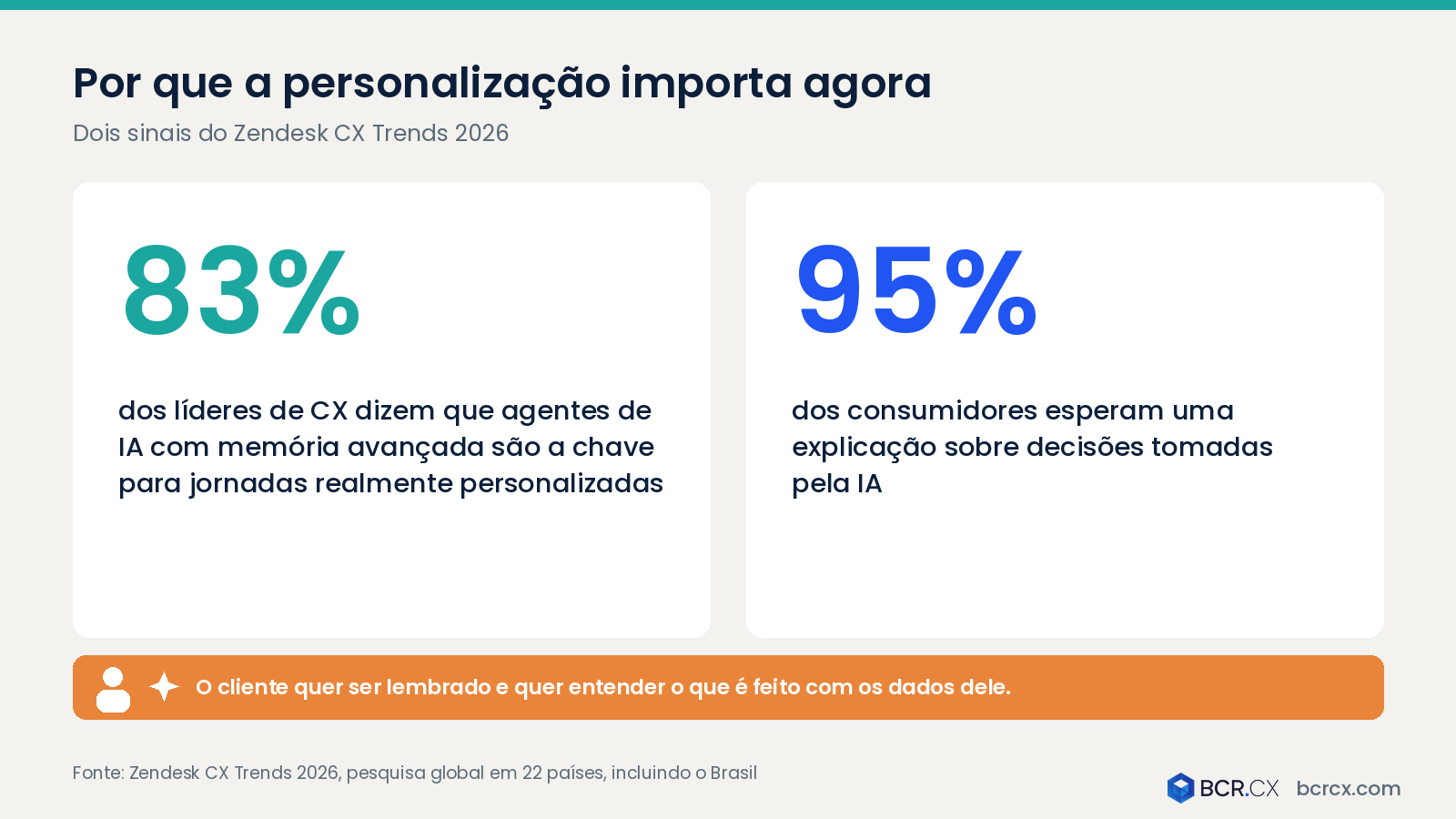 83% dos líderes de CX dizem que agentes de IA com memória avançada são a chave para jornadas personalizadas; 95% dos consumidores esperam uma explicação sobre decisões tomadas pela IA (Zendesk CX Trends 2026)