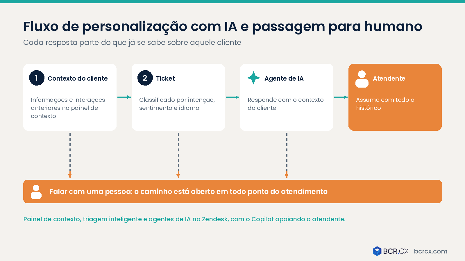 Fluxo de personalização com IA e passagem para humano