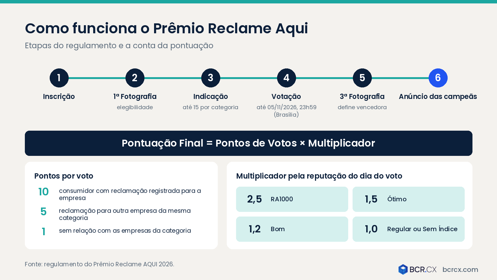 Como funciona o Prêmio Reclame Aqui