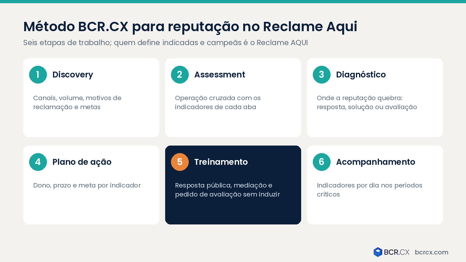 Método BCR.CX para reputação no Reclame Aqui