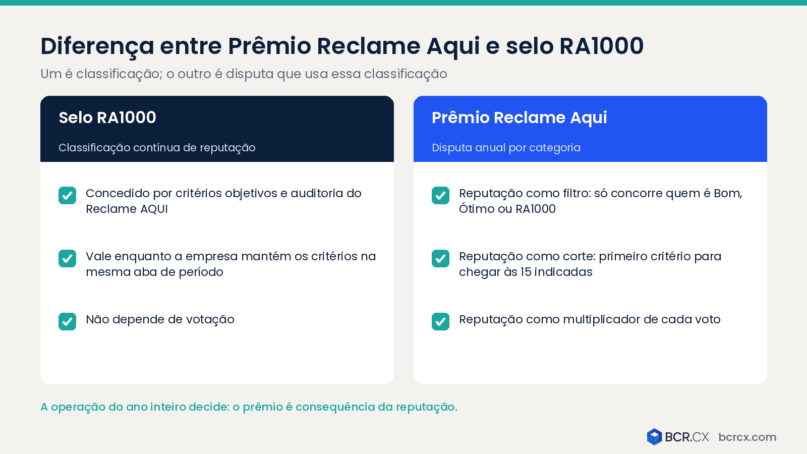 Diferença entre Prêmio Reclame Aqui e selo RA1000