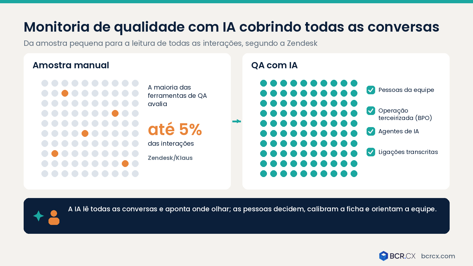 Monitoria de qualidade com IA cobrindo todas as conversas