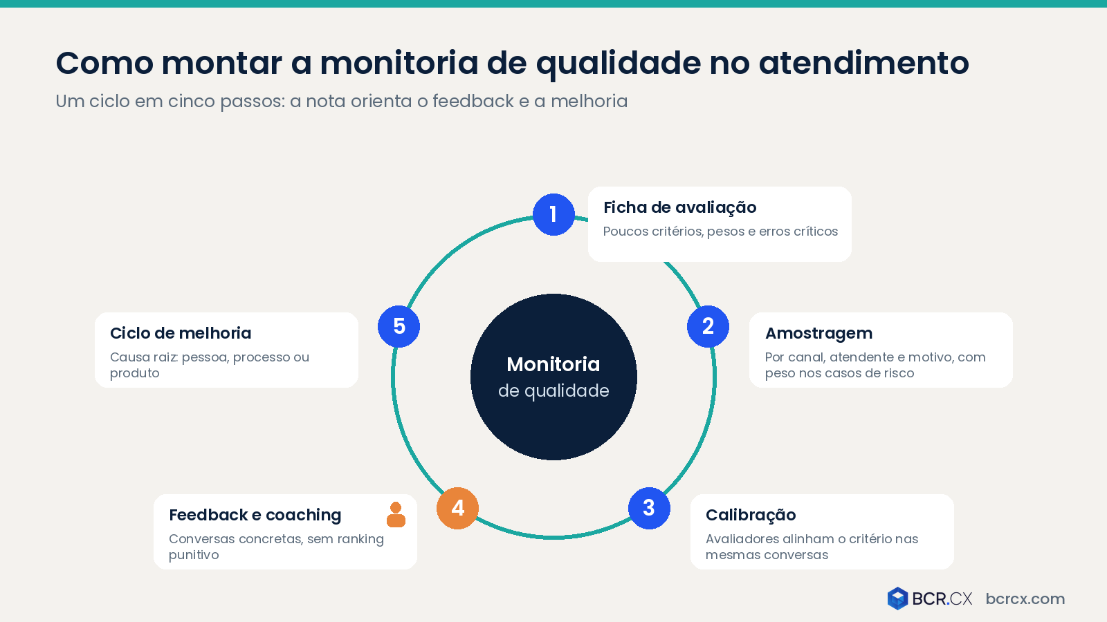 Como montar a monitoria de qualidade no atendimento