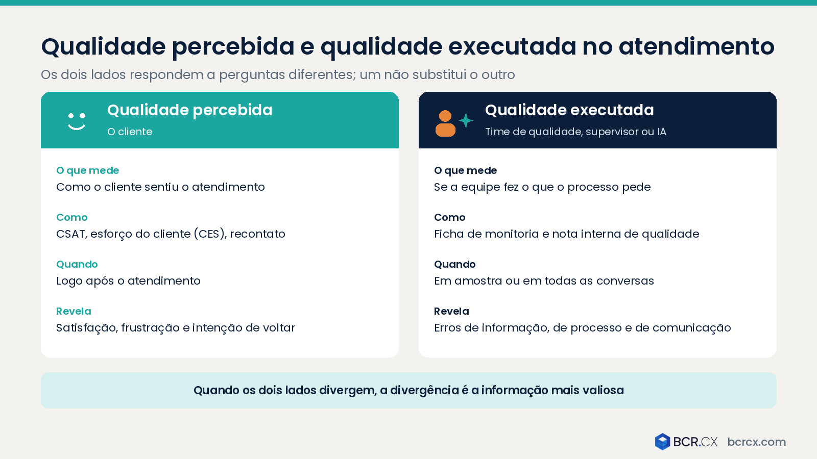 Qualidade percebida e qualidade executada no atendimento