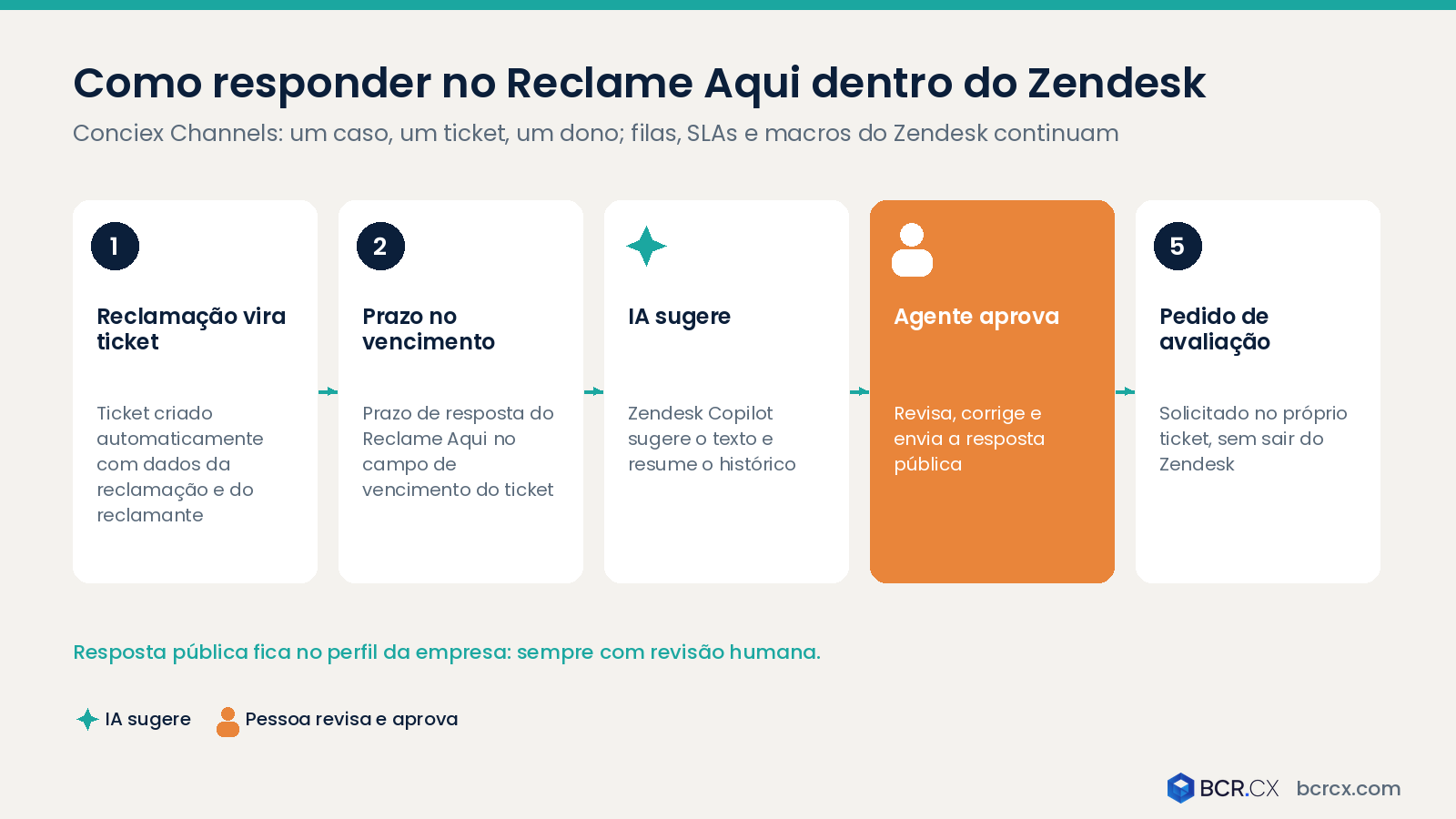 Como responder no Reclame Aqui dentro do Zendesk