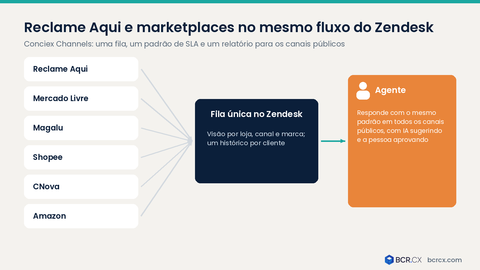 Reclame Aqui e marketplaces no mesmo fluxo do Zendesk