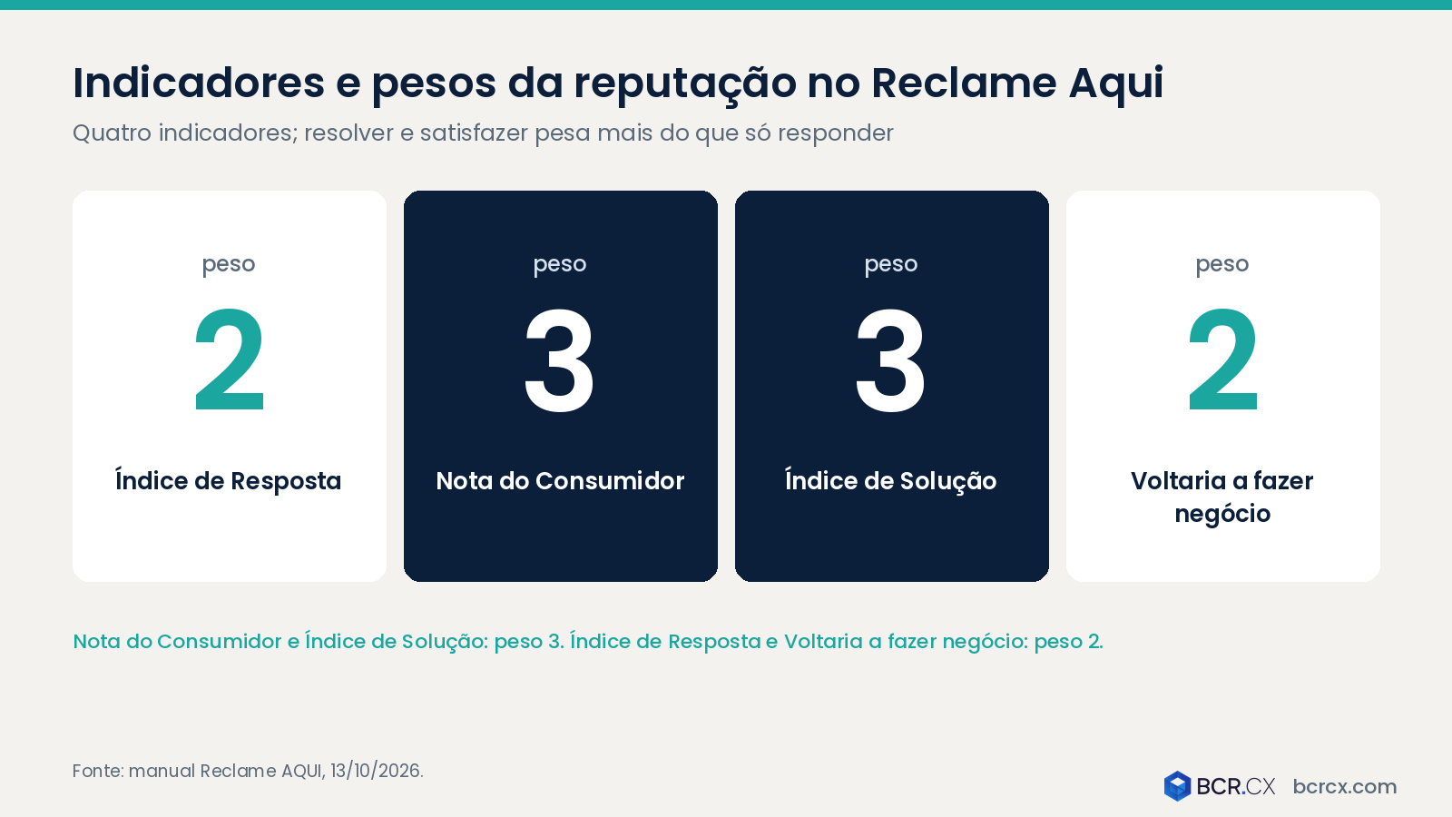 Indicadores e pesos da reputação no Reclame Aqui