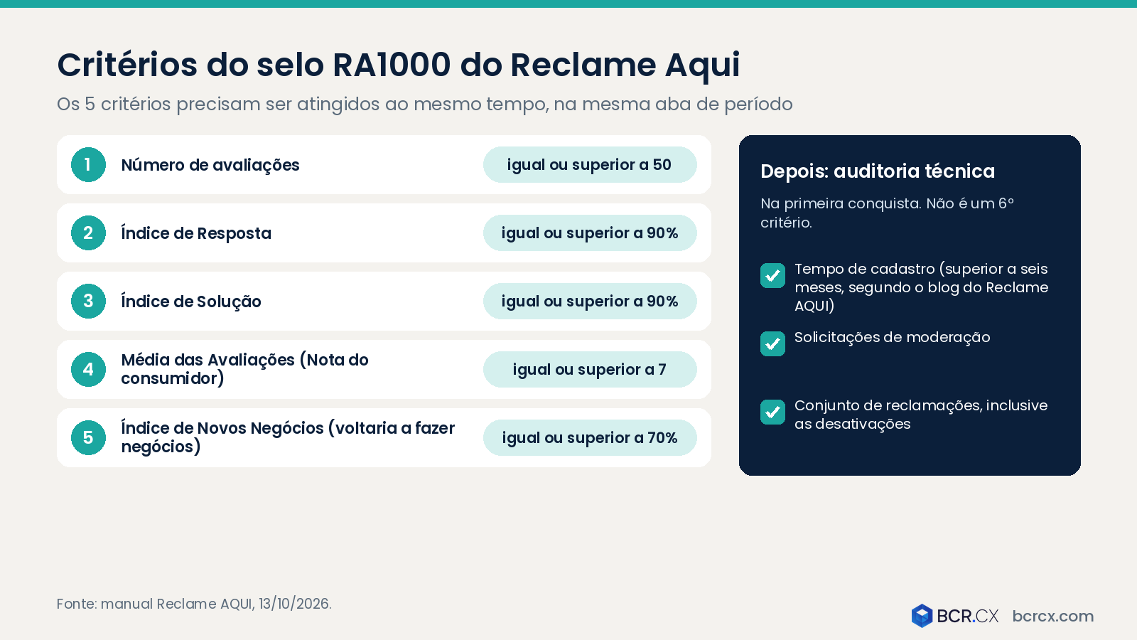 Critérios do selo RA1000 do Reclame Aqui