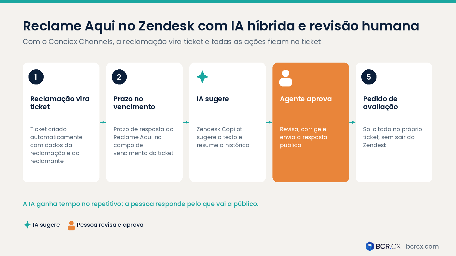 Reclame Aqui no Zendesk com IA híbrida e revisão humana