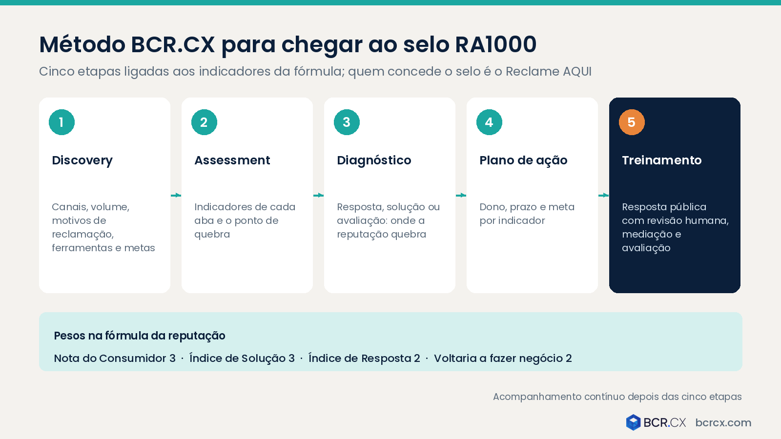 Método BCR.CX para chegar ao selo RA1000