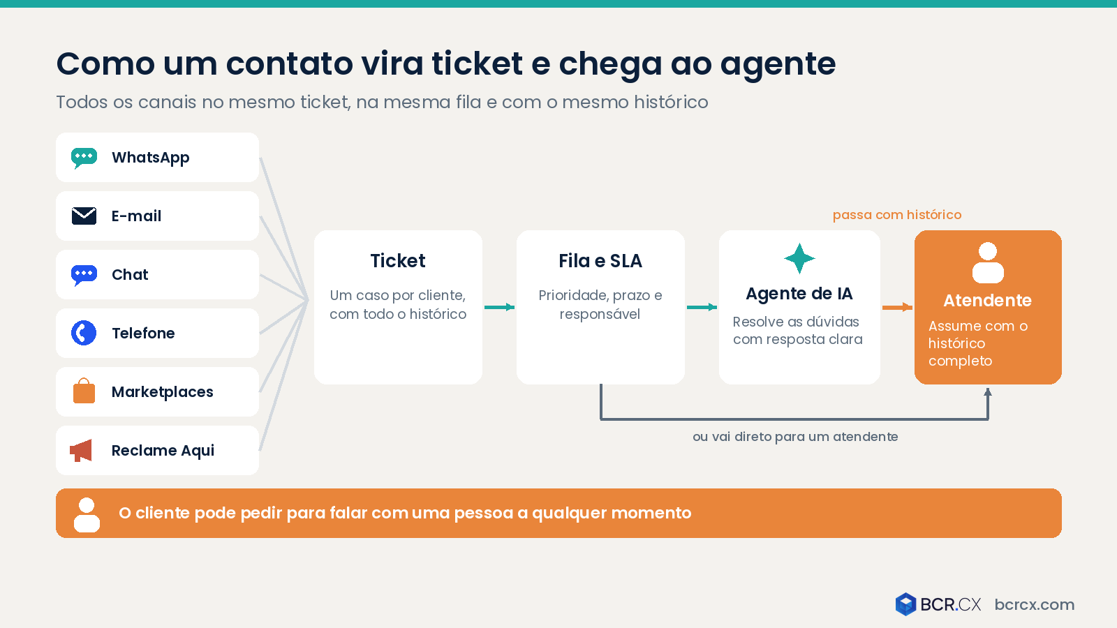 Como um contato vira ticket e chega ao agente