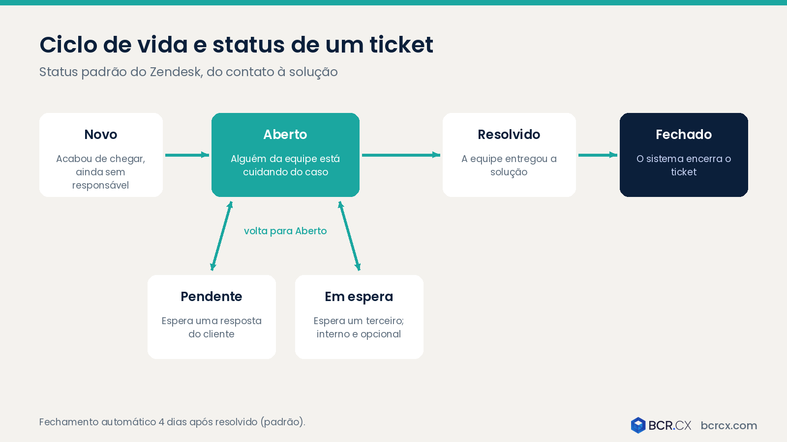Ciclo de vida e status de um ticket