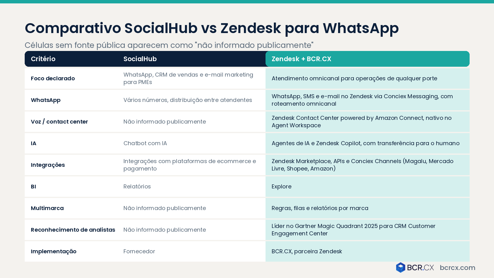 Comparativo SocialHub vs Zendesk para WhatsApp