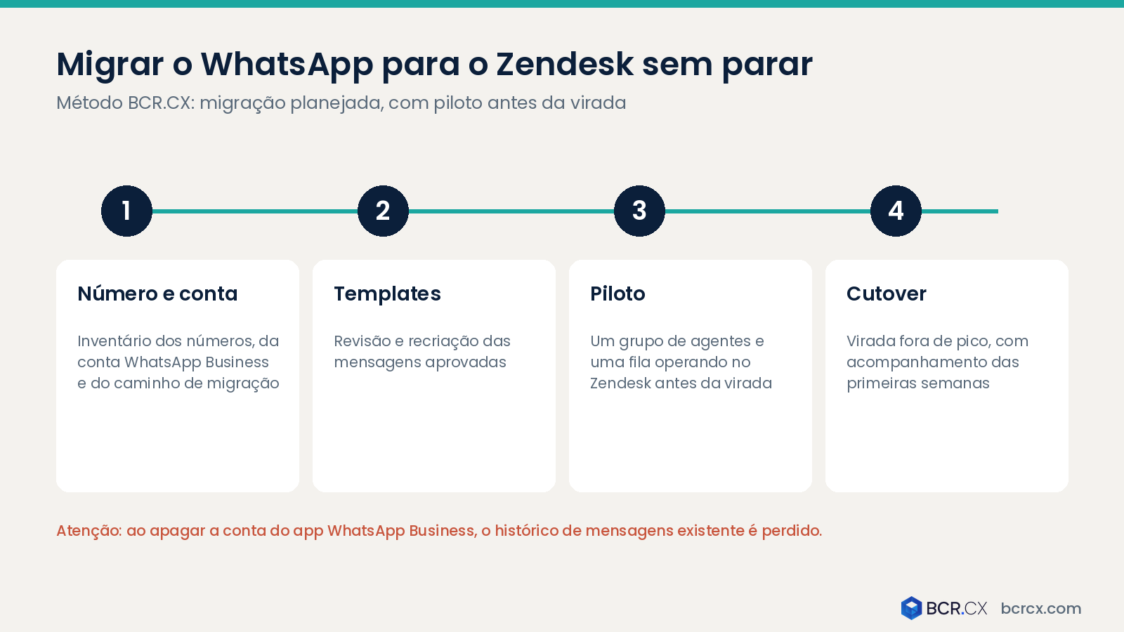 Etapas para migrar o WhatsApp para o Zendesk sem parar o atendimento