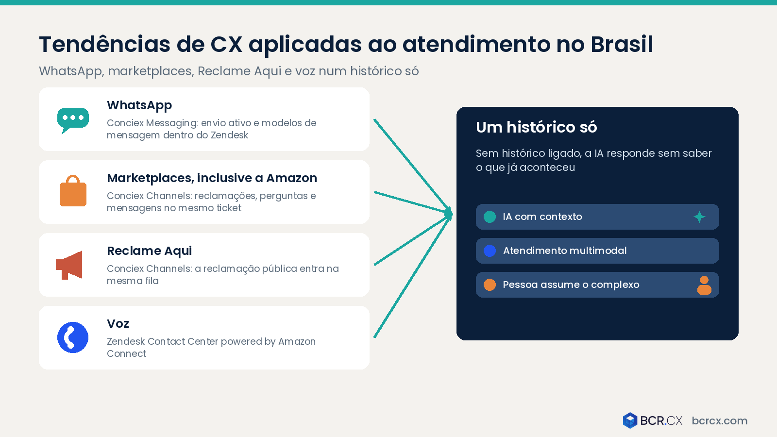Tendências de CX aplicadas ao atendimento no Brasil
