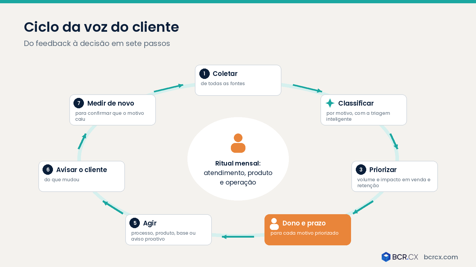 Ciclo da voz do cliente: coletar, classificar, agir e medir