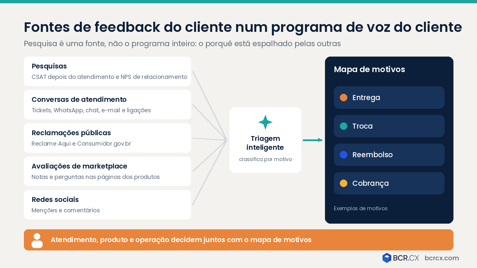 Fontes de feedback do cliente num programa de VoC