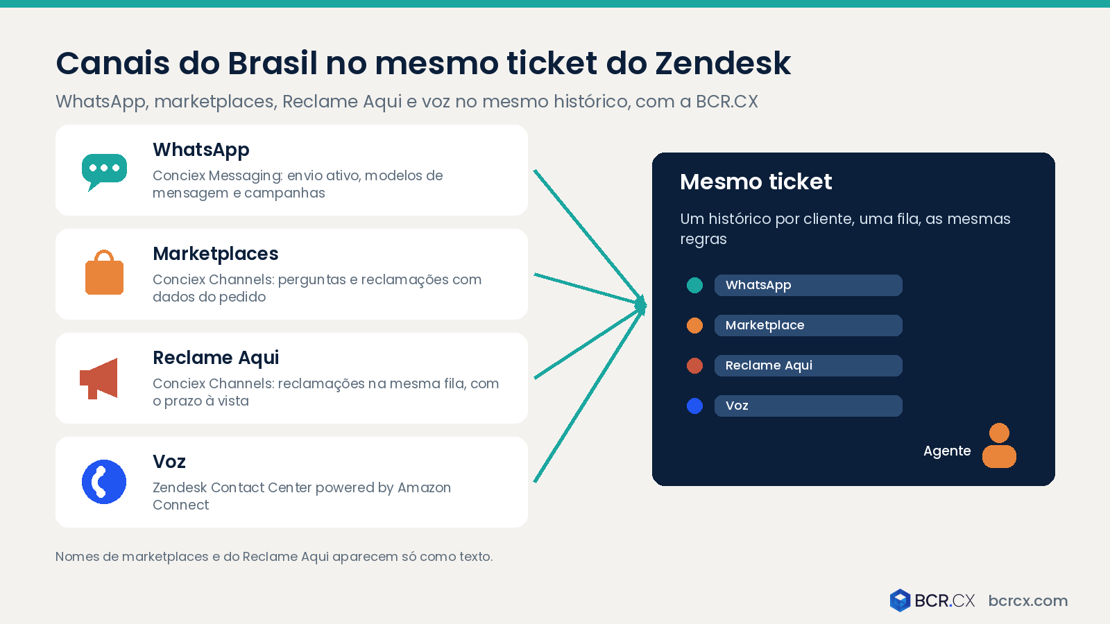 Zendesk com WhatsApp, marketplaces, Reclame Aqui e voz no mesmo histórico