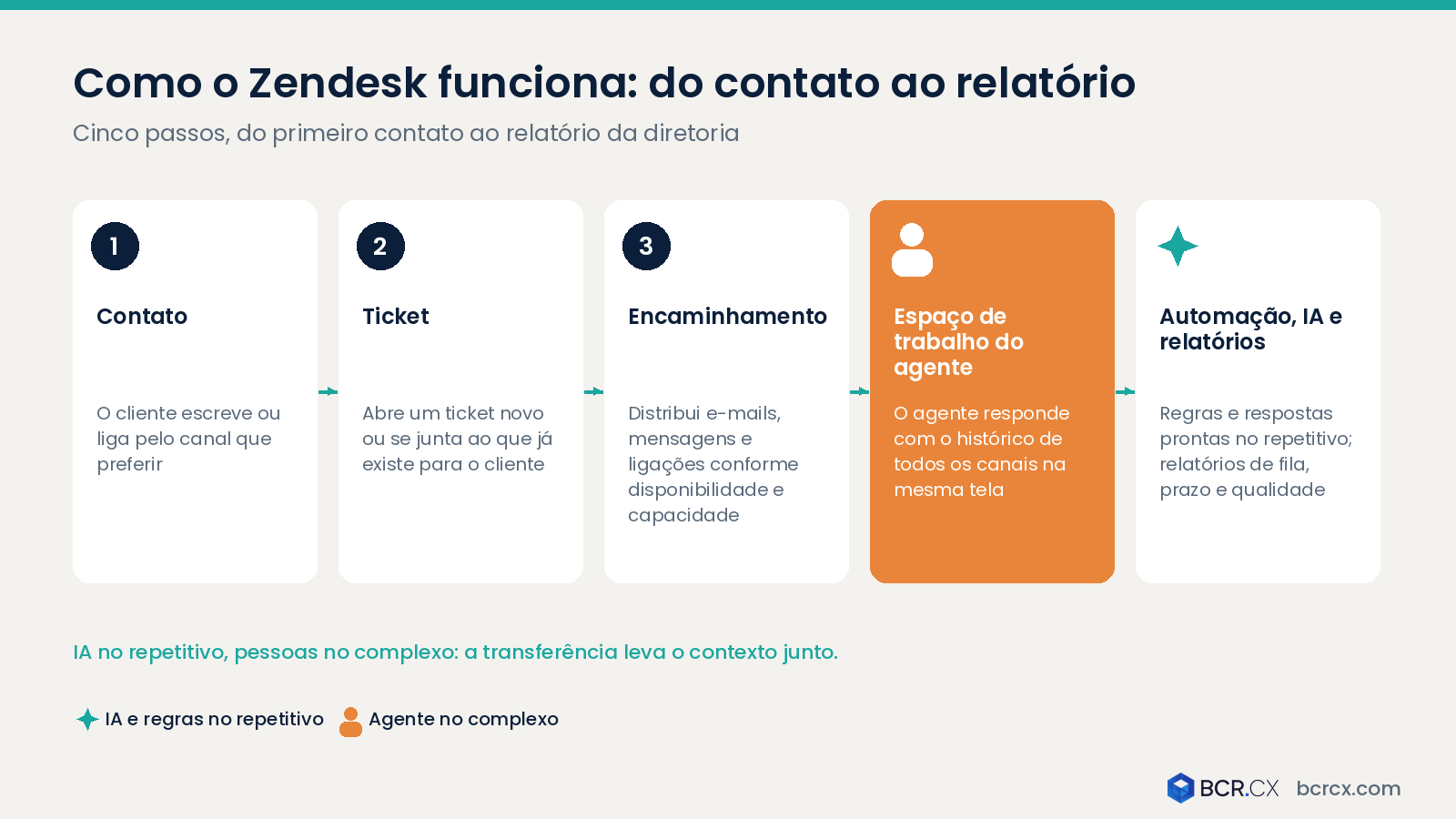 Como o Zendesk funciona: do contato ao relatório