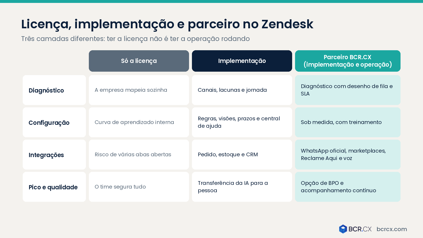 Licença, implementação e parceiro no Zendesk